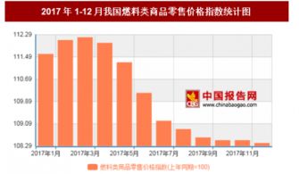 2017年12月我國燃料類商品零售價格對比上年同期上漲8.4